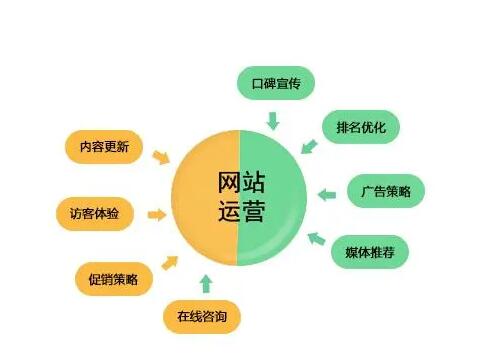 网站开发到运营怎么做?网站开发到运营 第1张 网站开发到运营怎么做?网站开发到运营 第1张