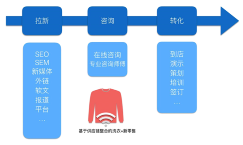 网站开发到运营怎么做?网站开发到运营 第2张 网站开发到运营怎么做?网站开发到运营 第2张