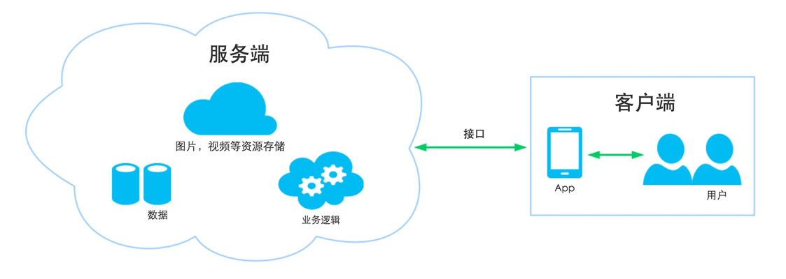 上海开发一款app大概需要多少费用?费用构成及影响因素有哪些? 第3张 上海开发一款app大概需要多少费用?费用构成及影响因素有哪些? 第3张
