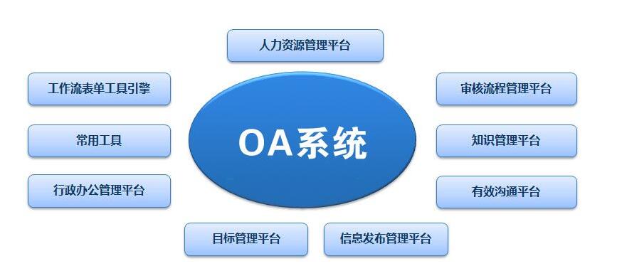 OA系统开发哪家好,网站建设OA系统多少钱? 第1张 OA系统开发哪家好,网站建设OA系统多少钱? 第1张