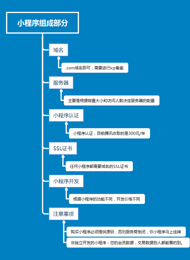 微信小程序开发是什么,微信小程序开发需要多少钱 第2张 微信小程序开发是什么,微信小程序开发需要多少钱 第2张