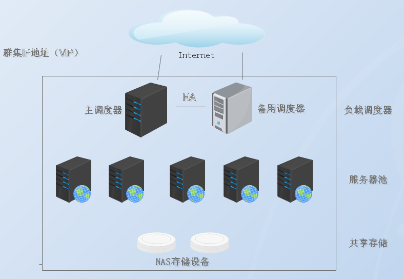 负载均衡群集LVS之NAT,LVS如何实现基于NAT的负载均衡技术? 第2张 负载均衡群集LVS之NAT,LVS如何实现基于NAT的负载均衡技术? 第2张