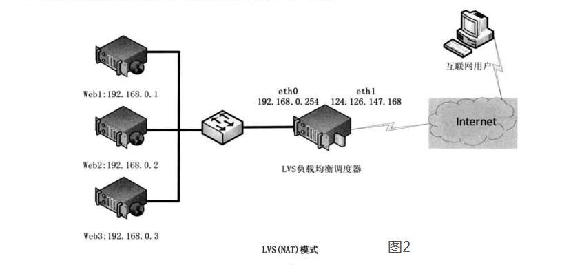 负载均衡群集LVS之NAT,LVS如何实现基于NAT的负载均衡技术? 第1张 负载均衡群集LVS之NAT,LVS如何实现基于NAT的负载均衡技术? 第1张
