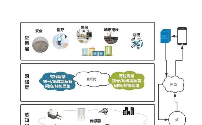 分布式物联网应用场景有哪些实际落地案例? 第1张 分布式物联网应用场景有哪些实际落地案例? 第1张