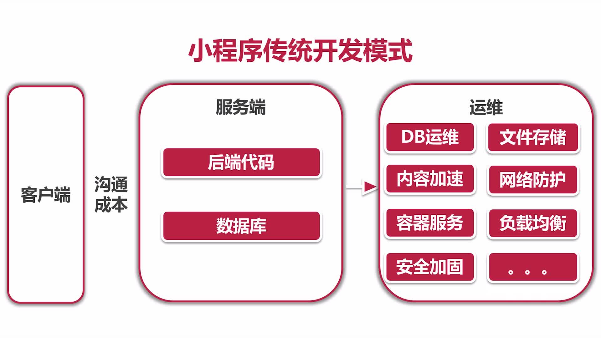 微信小程序开发流程是什么,编写代码怎么做 第2张 微信小程序开发流程是什么,编写代码怎么做 第2张
