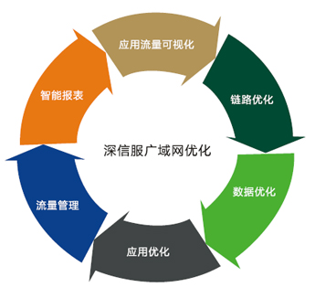 深信服WOC配置疑问,如何解决配置难题?新手必看配置指南 第2张 深信服WOC配置疑问,如何解决配置难题?新手必看配置指南 第2张