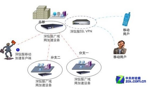 深信服WOC配置疑问,如何解决配置难题?新手必看配置指南 第3张 深信服WOC配置疑问,如何解决配置难题?新手必看配置指南 第3张