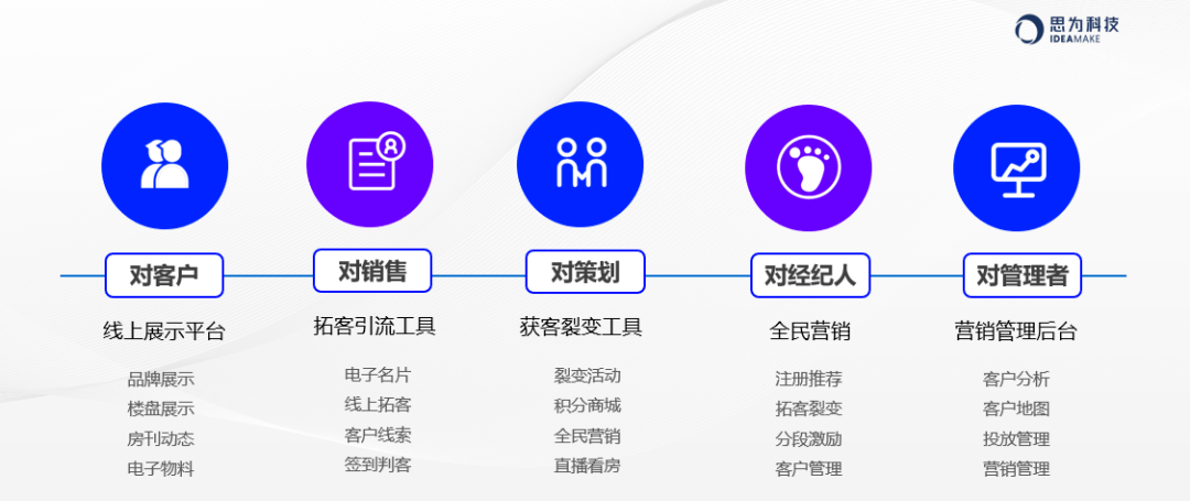 网络营销系统开发哪家好,定制一套需要多少钱? 第2张 网络营销系统开发哪家好,定制一套需要多少钱? 第2张