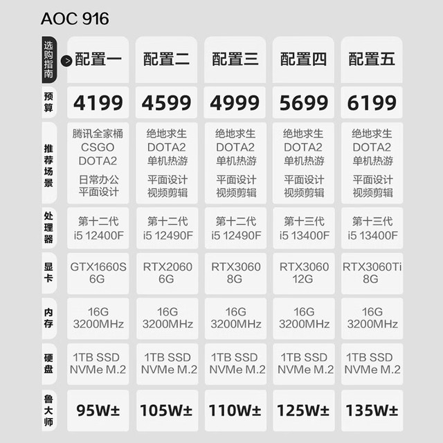 华硕台式电脑配置选购疑问,i5+8GB+1T+RTX3060的配置适合游戏吗? 第2张 华硕台式电脑配置选购疑问,i5+8GB+1T+RTX3060的配置适合游戏吗? 第2张