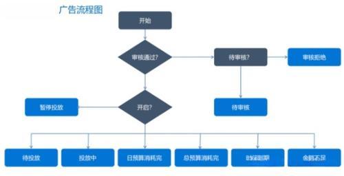 广告体验程序网站怎么开发?广告体验程序网站开发流程与注意事项 第2张 广告体验程序网站怎么开发?广告体验程序网站开发流程与注意事项 第2张