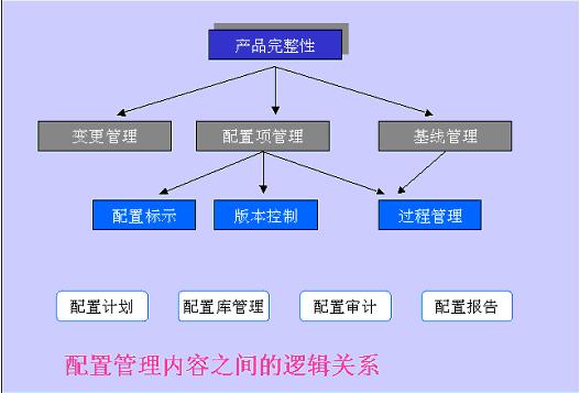 CMMI配置管理中,企业如何通过规范流程解决变更与版本控制的挑战? 第1张 CMMI配置管理中,企业如何通过规范流程解决变更与版本控制的挑战? 第1张