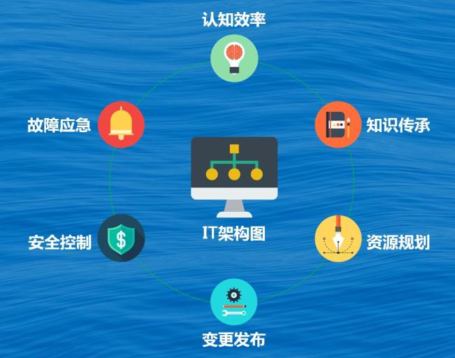 IT运维配置管理,如何实现高效稳定的企业系统运维? 第2张 IT运维配置管理,如何实现高效稳定的企业系统运维? 第2张