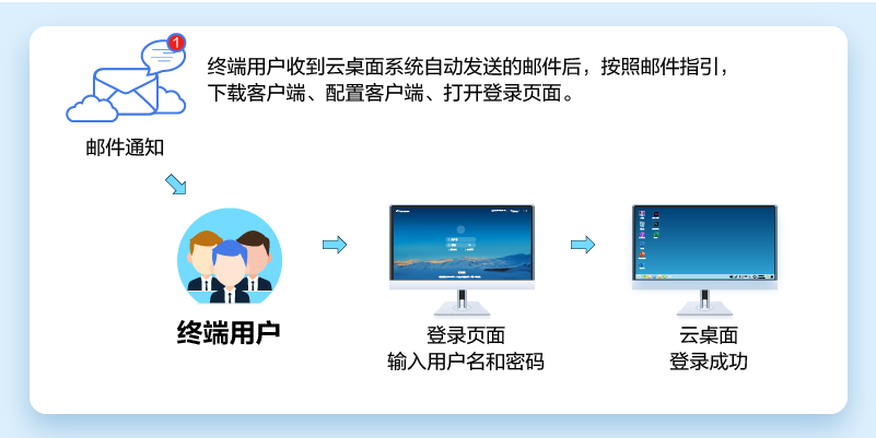云桌面怎么配置?云桌面配置步骤及要求 第2张 云桌面怎么配置?云桌面配置步骤及要求 第2张