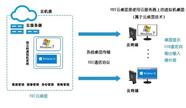 云桌面怎么配置?云桌面配置步骤及要求 第3张 云桌面怎么配置?云桌面配置步骤及要求 第3张