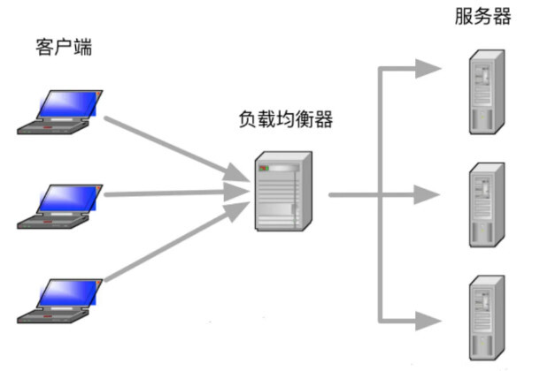 负载均衡网络技术术语有哪些？详解其在现代网络架构中的应用与挑战？ 第2张