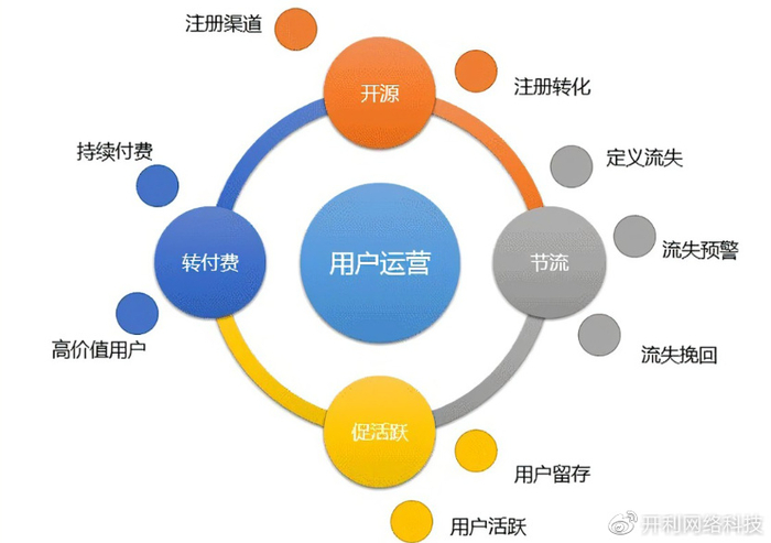 织梦开发微信公众号后,如何通过精准运营提升用户活跃度? 第1张 织梦开发微信公众号后,如何通过精准运营提升用户活跃度? 第1张