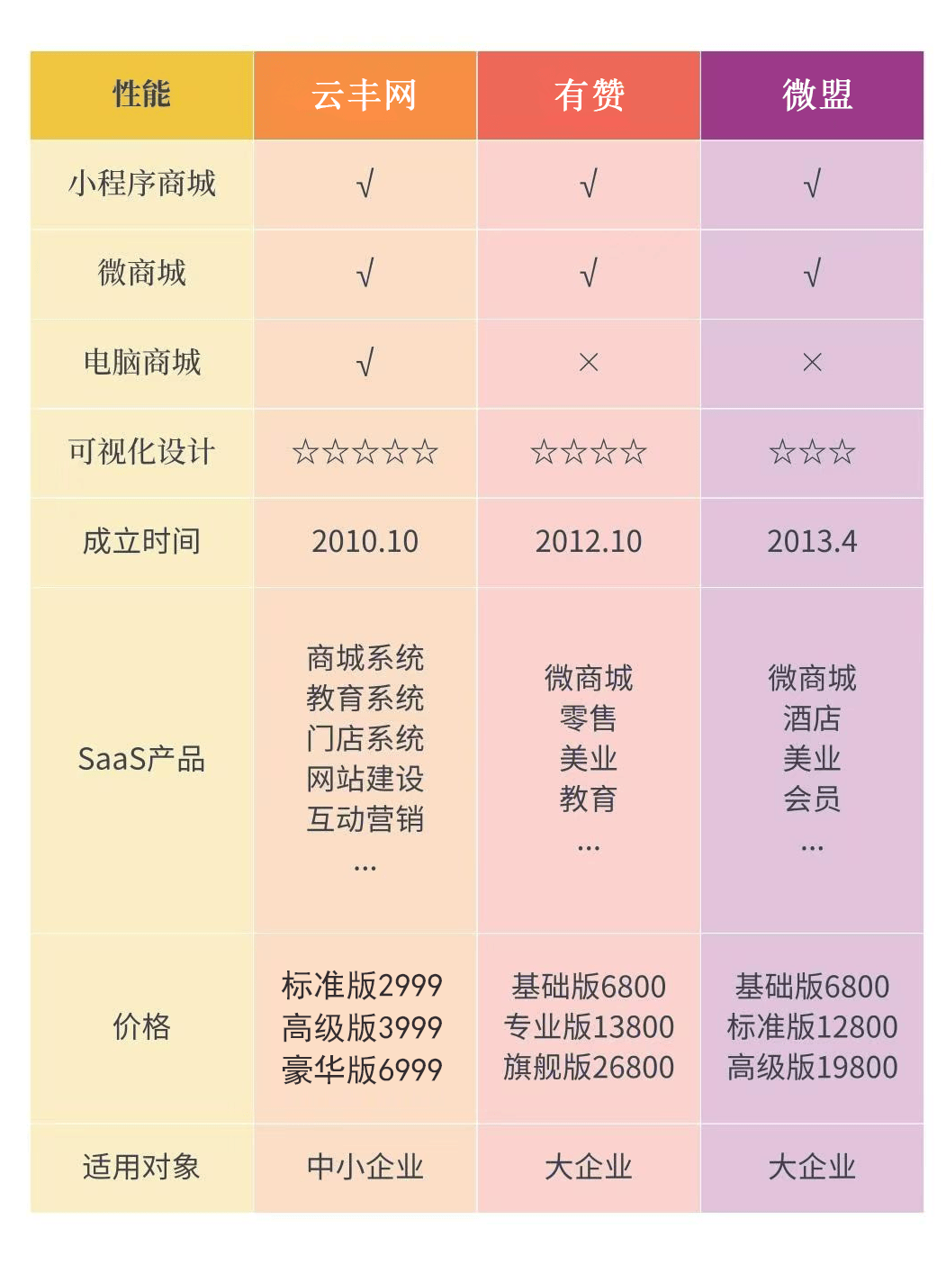 宁夏微商城开发公司哪家好,宁夏微商城开发费用多少 第1张 宁夏微商城开发公司哪家好,宁夏微商城开发费用多少 第1张