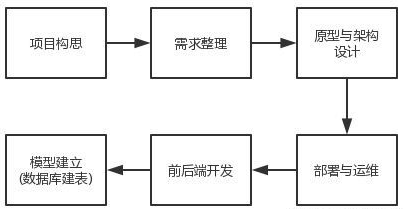网站功能模块开发流程是怎样的?网站功能模块开发步骤详解 第2张 网站功能模块开发流程是怎样的?网站功能模块开发步骤详解 第2张