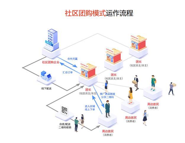 青岛社区团购系统开发怎么选?成本多少?开发流程复杂吗? 第1张 青岛社区团购系统开发怎么选?成本多少?开发流程复杂吗? 第1张