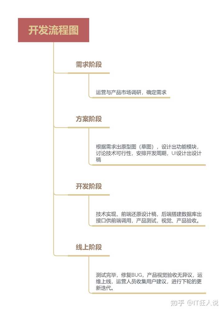 网站开发基本流程的关键步骤是什么？从需求分析到上线测试的完整路径如何规划？