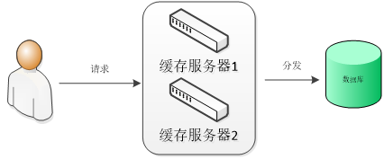服务器缓存顺序是什么?服务器缓存顺序原理 第2张 服务器缓存顺序是什么?服务器缓存顺序原理 第2张