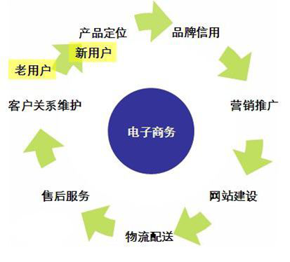 电子商务平台开发需求如何精准定位?关键需求要素与流程详解 第1张 电子商务平台开发需求如何精准定位?关键需求要素与流程详解 第1张