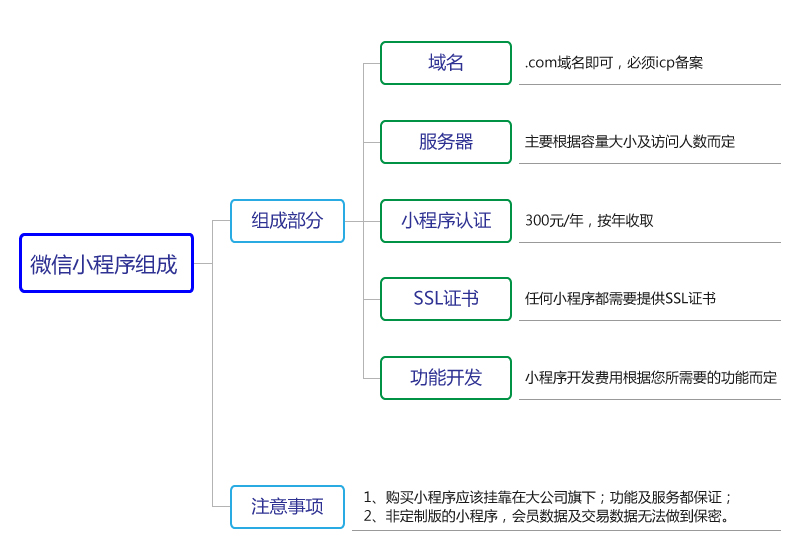 微信小程序开发操作流程详解,有哪些常见疑问与难题? 第2张 微信小程序开发操作流程详解,有哪些常见疑问与难题? 第2张
