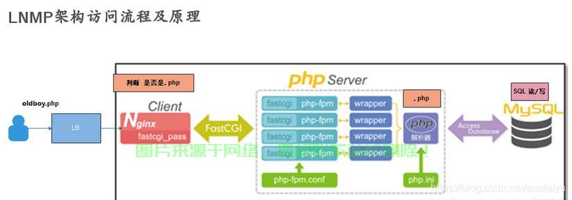 lnmp服务器如何正确配置php环境?配置过程中常见问题解析 第2张 lnmp服务器如何正确配置php环境?配置过程中常见问题解析 第2张