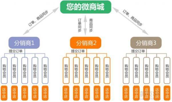 天津分销商城开发公司如何选择?需关注哪些技术与服务要点? 第3张 天津分销商城开发公司如何选择?需关注哪些技术与服务要点? 第3张