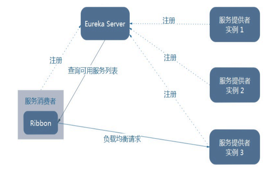 负载均衡算法Ribbon,其工作原理和应用场景有哪些疑问? 第2张 负载均衡算法Ribbon,其工作原理和应用场景有哪些疑问? 第2张
