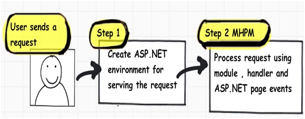 asp.net项目开发周期,如何优化缩短文档所述的开发周期? 第1张 asp.net项目开发周期,如何优化缩短文档所述的开发周期? 第1张