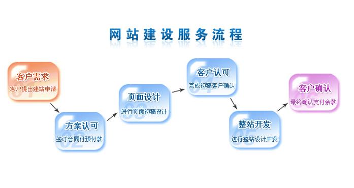 烟台网络开发公司哪家好,烟台网站建设报价 第2张 烟台网络开发公司哪家好,烟台网站建设报价 第2张