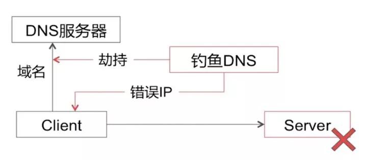 如何检测域名DNS截持?有效识别与防范的关键技巧是什么? 第2张 如何检测域名DNS截持?有效识别与防范的关键技巧是什么? 第2张