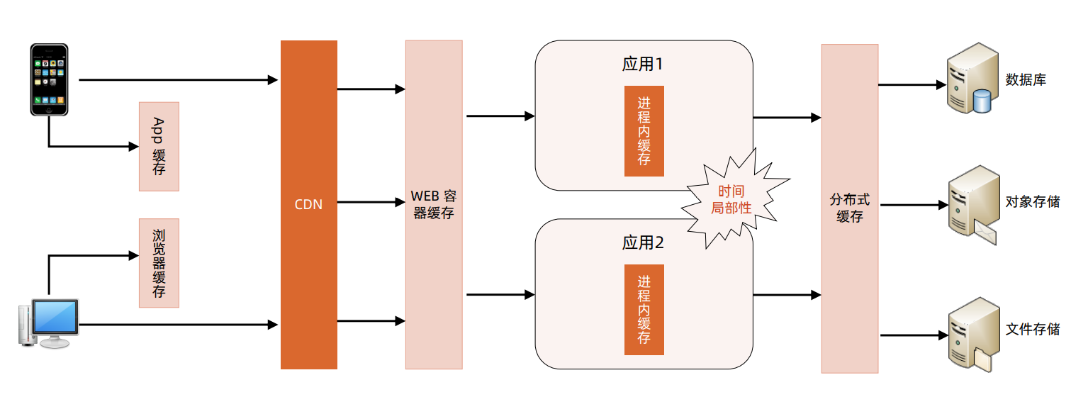 负载均衡系统缓存如何优化性能与稳定性? 第2张 负载均衡系统缓存如何优化性能与稳定性? 第2张