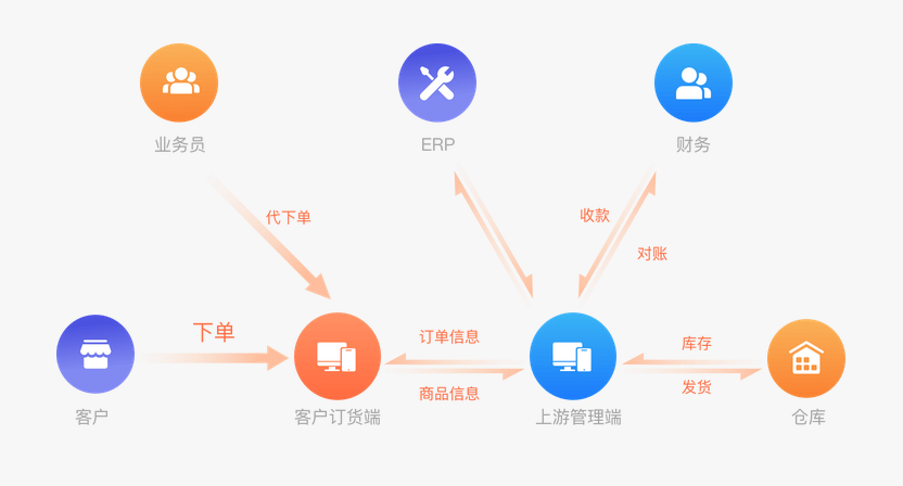 b2b分销开发怎么做?b2b分销系统开发流程步骤 第3张 b2b分销开发怎么做?b2b分销系统开发流程步骤 第3张