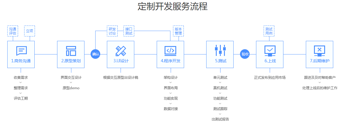微信程序开发广州,广州小程序定制开发费用大概多少钱 第1张 微信程序开发广州,广州小程序定制开发费用大概多少钱 第1张