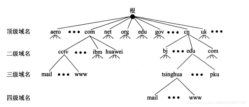 域名有哪些组成，域名由哪几部分组成