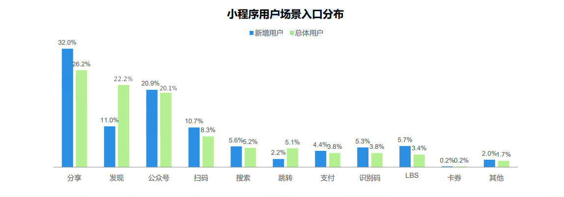 微信小程序开发量激增,背后原因与未来趋势探讨? 第1张 微信小程序开发量激增,背后原因与未来趋势探讨? 第1张