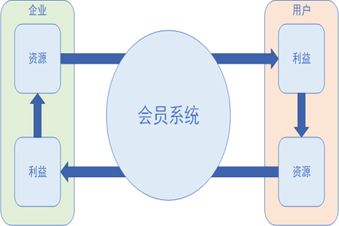 如何开发网络会员,网络会员系统开发 第2张 如何开发网络会员,网络会员系统开发 第2张
