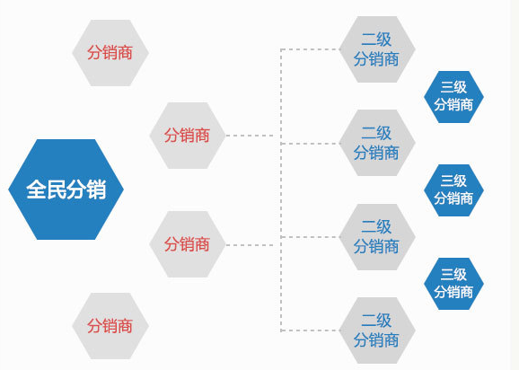 广州微分销商城开发哪家好?微分销商城开发价格多少钱 第2张 广州微分销商城开发哪家好?微分销商城开发价格多少钱 第2张