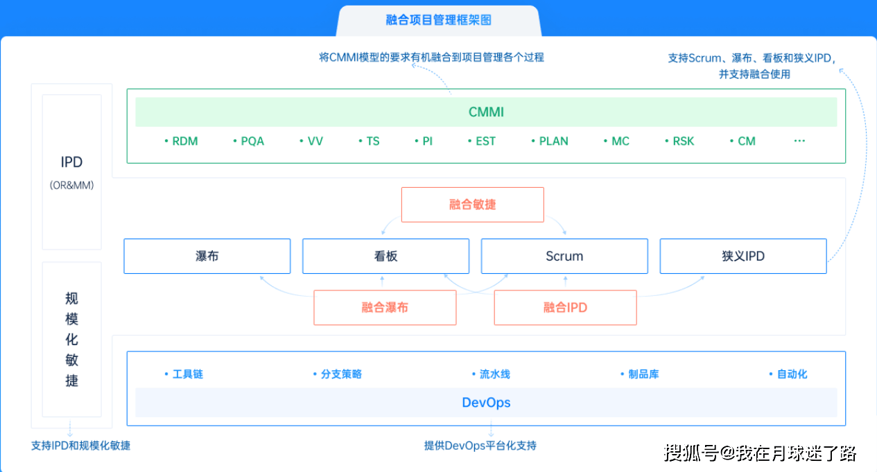 PMP 配置管理是什么？如何有效进行项目配置管理
