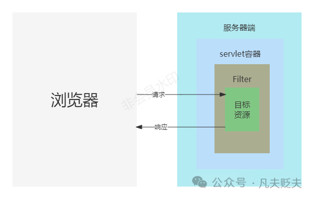 Spring配置过滤器时,如何确保不同环境下的过滤器配置正确切换? 第2张 Spring配置过滤器时,如何确保不同环境下的过滤器配置正确切换? 第2张