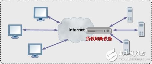 负载均衡算法是什么意思,负载均衡算法有哪些 第3张 负载均衡算法是什么意思,负载均衡算法有哪些 第3张