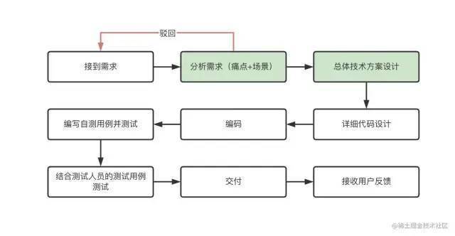 网站开发整体制作流程中,每个环节都至关重要吗?如何确保每个步骤的质量与效率? 第1张 网站开发整体制作流程中,每个环节都至关重要吗?如何确保每个步骤的质量与效率? 第1张