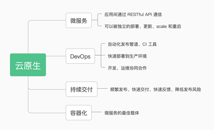公共云原生后端是什么?云原生后端架构与优势解析 第2张 公共云原生后端是什么?云原生后端架构与优势解析 第2张