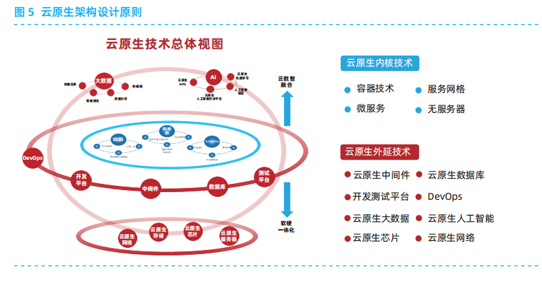 公共云原生原则是什么,云原生架构核心优势有哪些 第3张 公共云原生原则是什么,云原生架构核心优势有哪些 第3张