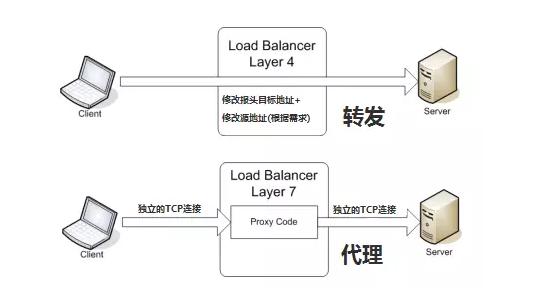 Java负载均衡系统代码怎么写？负载均衡算法有哪些？