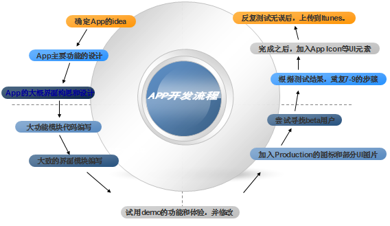 webapp特点和开发过程是什么?webapp开发流程及核心优势 第3张 webapp特点和开发过程是什么?webapp开发流程及核心优势 第3张