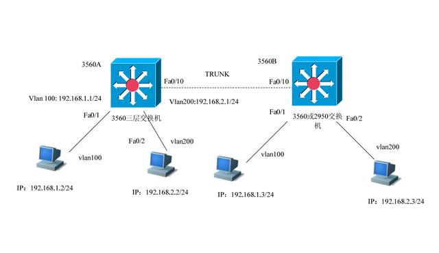 cisco设备配置新手必问,常见问题及配置步骤全解析! 第2张 cisco设备配置新手必问,常见问题及配置步骤全解析! 第2张