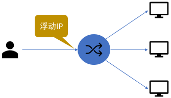 浮动IP配置常见问题及解决方法是什么?
